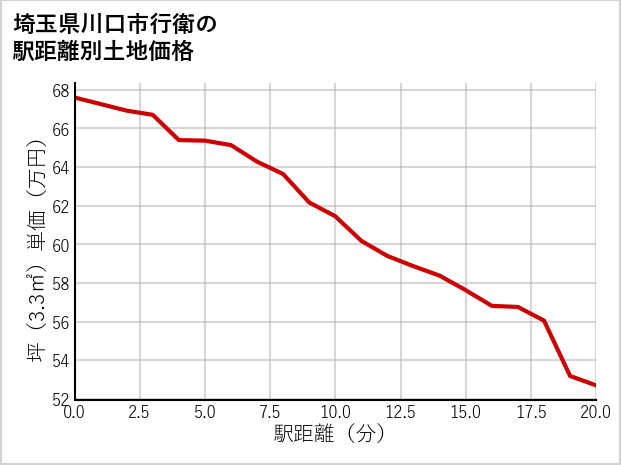 埼玉県川口市行衛の徒歩距離別の土地坪単価