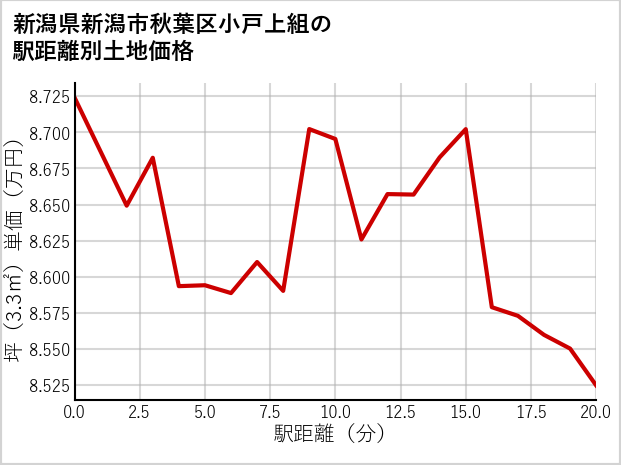 新潟県新潟市秋葉区小戸上組の徒歩距離別の土地坪単価
