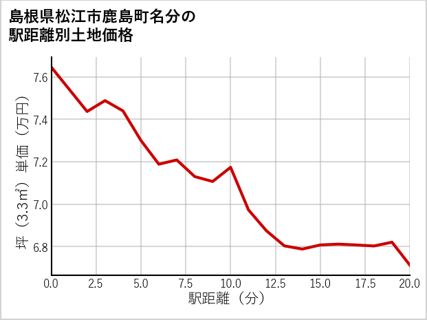 島根県松江市鹿島町名分の徒歩距離別の土地坪単価