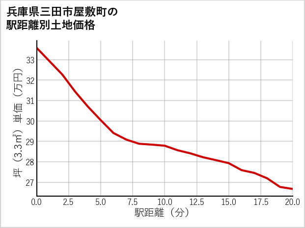 兵庫県三田市屋敷町の徒歩距離別の土地坪単価