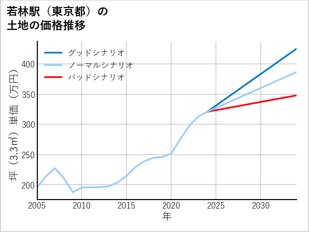 若林駅（東京都）の土地価格推移