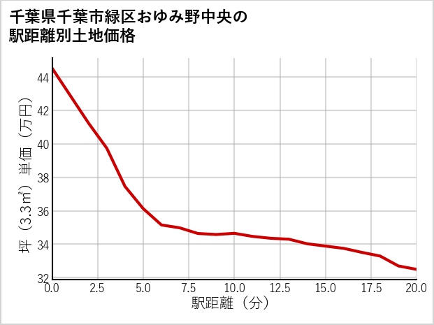 千葉県千葉市緑区おゆみ野中央の徒歩距離別の土地坪単価