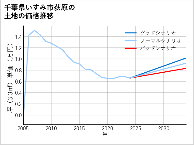 千葉県いすみ市荻原の土地価格推移
