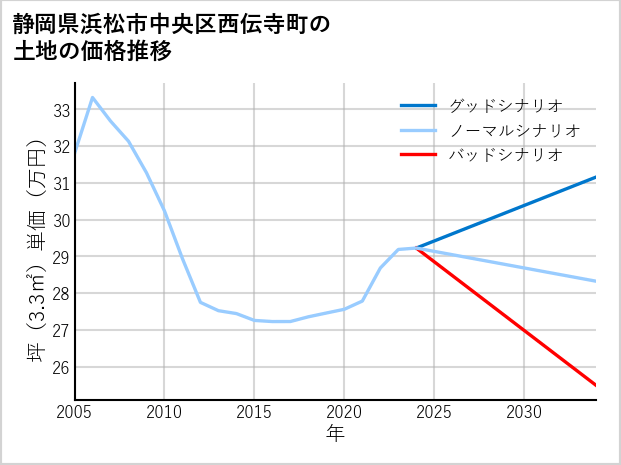 静岡県浜松市中央区西伝寺町の土地価格推移