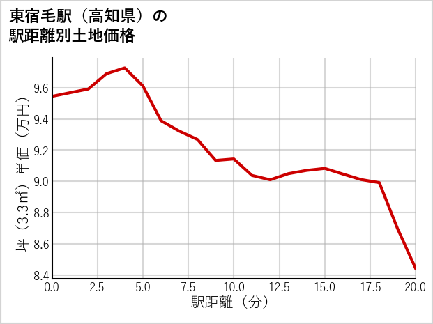 東宿毛駅（高知県）の徒歩距離別の土地坪単価