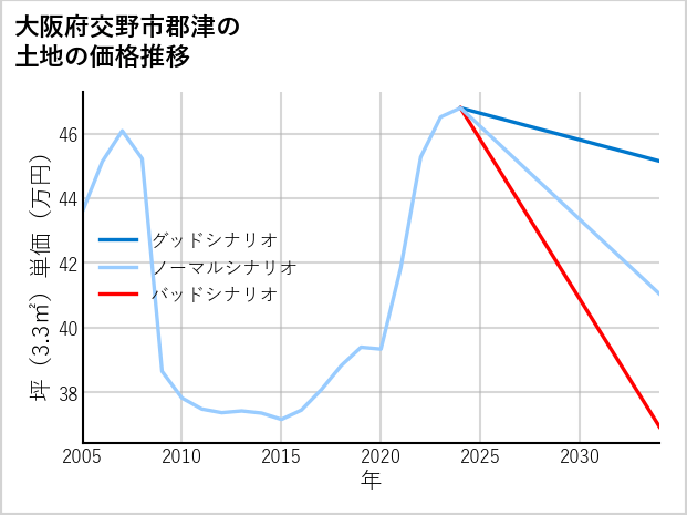 大阪府交野市郡津の土地価格推移