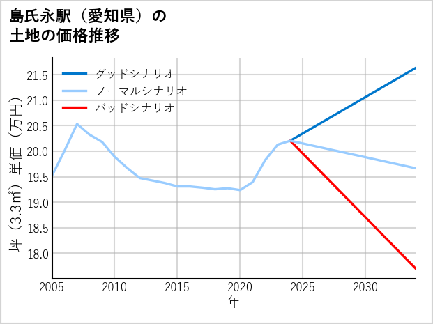 島氏永駅（愛知県）の土地価格推移