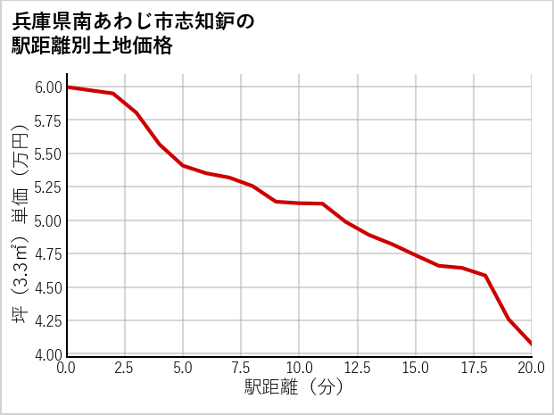 兵庫県南あわじ市志知鈩の徒歩距離別の土地坪単価