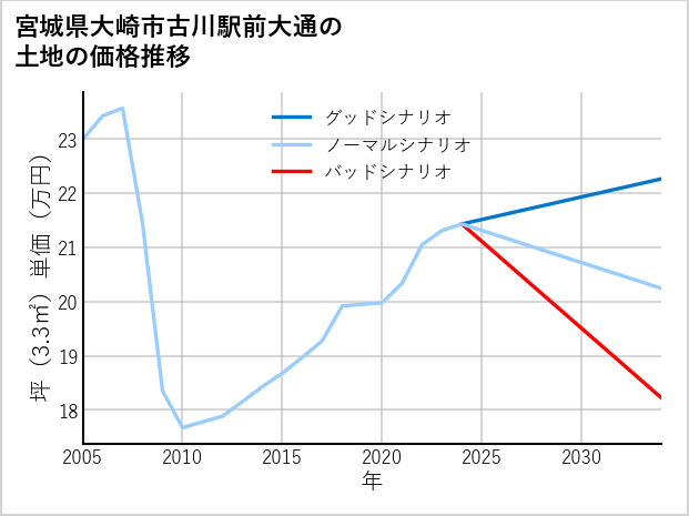 宮城県大崎市古川駅前大通の土地価格推移