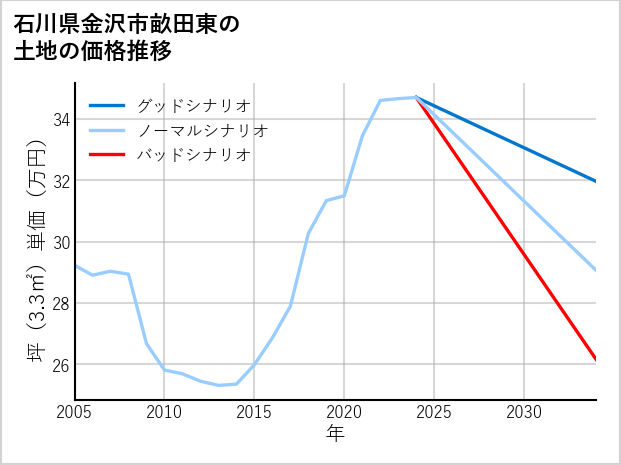 石川県金沢市畝田東の土地価格推移