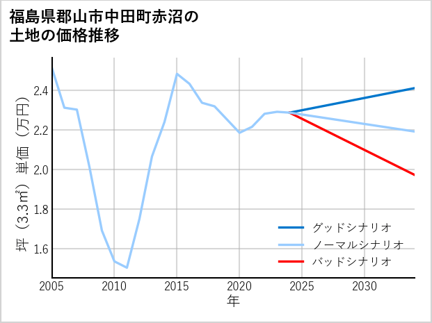 福島県郡山市中田町赤沼の土地価格推移
