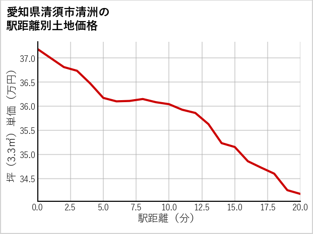 愛知県清須市清洲の徒歩距離別の土地坪単価