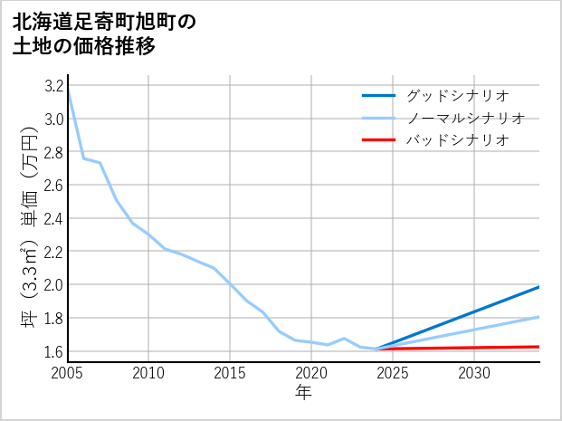 北海道足寄町旭町の土地価格推移