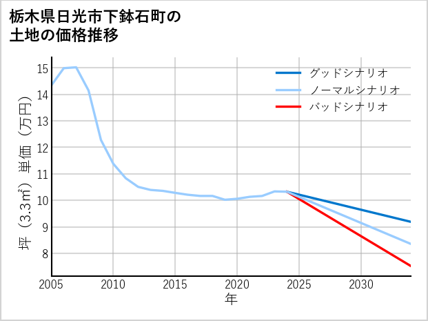栃木県日光市下鉢石町の土地価格推移