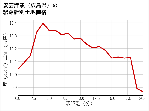 安芸津駅（広島県）の徒歩距離別の土地坪単価