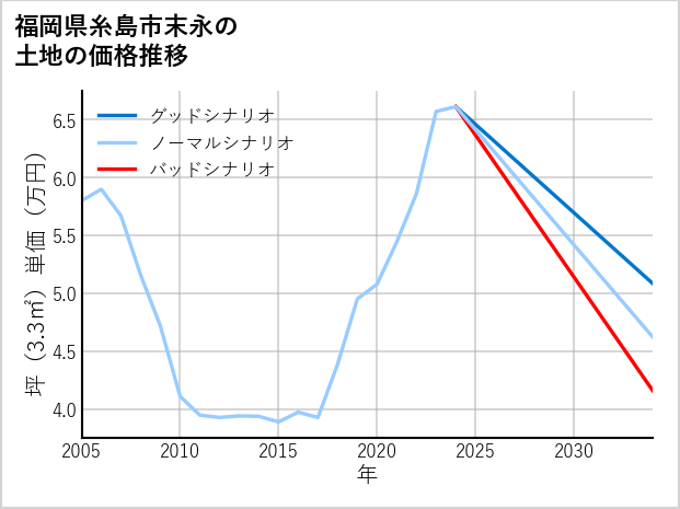 福岡県糸島市末永の土地価格推移