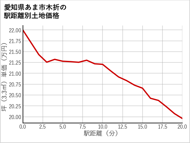 愛知県あま市木折の徒歩距離別の土地坪単価