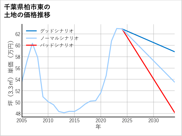 千葉県柏市東の土地価格推移