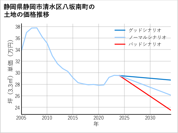 静岡県静岡市清水区八坂南町の土地価格推移