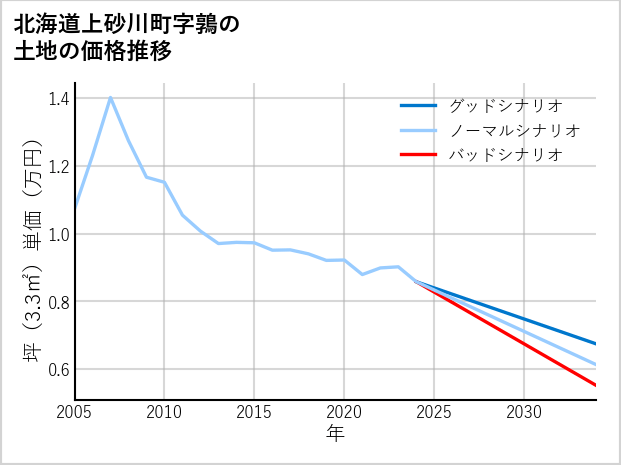 北海道上砂川町鶉の土地価格推移