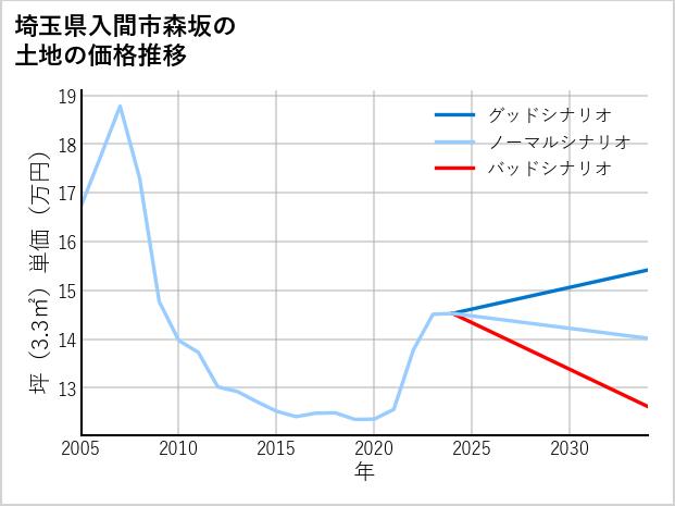 埼玉県入間市森坂の土地価格推移