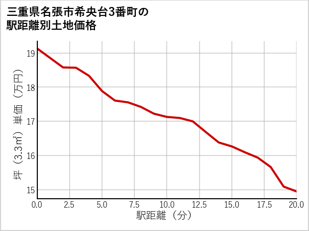 三重県名張市希央台3番町の徒歩距離別の土地坪単価