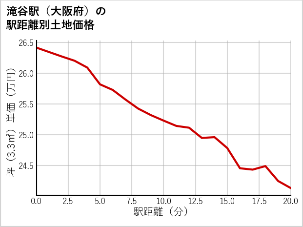 滝谷駅（大阪府）の徒歩距離別の土地坪単価
