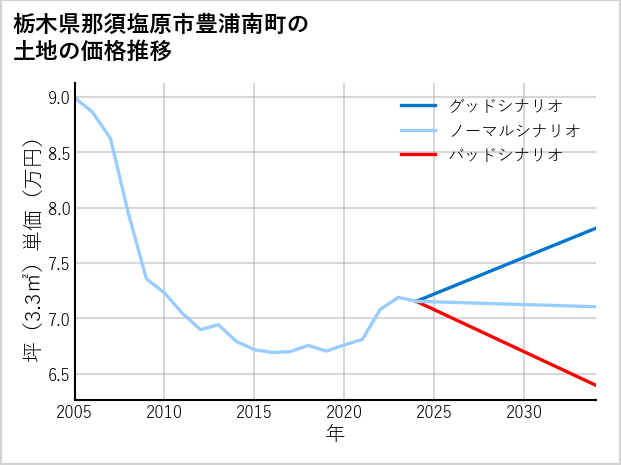 栃木県那須塩原市豊浦南町の土地価格推移