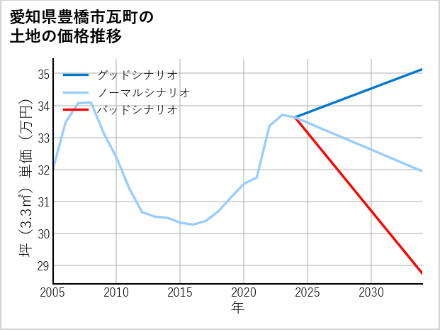 愛知県豊橋市瓦町の土地価格推移