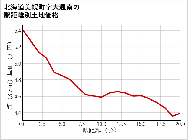 北海道美幌町大通南の徒歩距離別の土地坪単価
