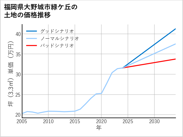 福岡県大野城市緑ケ丘の土地価格推移