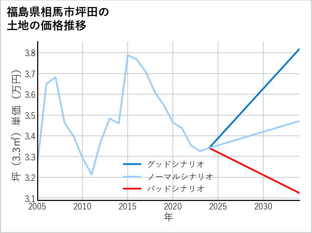 福島県相馬市坪田の土地価格推移