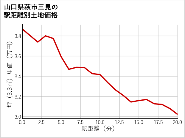 山口県萩市三見の徒歩距離別の土地坪単価