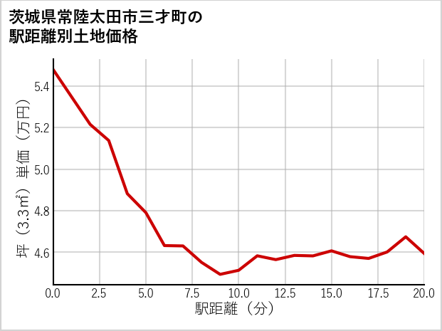 茨城県常陸太田市三才町の徒歩距離別の土地坪単価