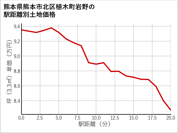 熊本県熊本市北区植木町岩野の徒歩距離別の土地坪単価