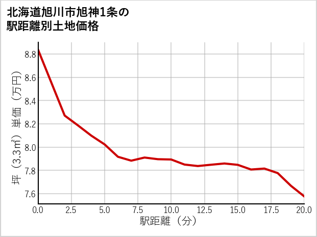 北海道旭川市旭神1条の徒歩距離別の土地坪単価