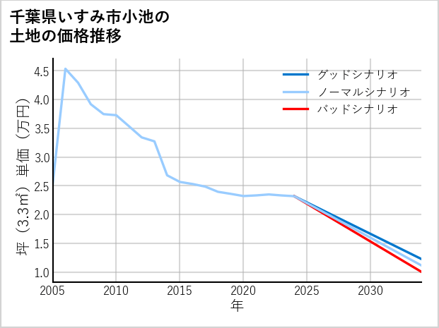 千葉県いすみ市小池の土地価格推移