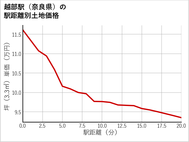 越部駅（奈良県）の徒歩距離別の土地坪単価