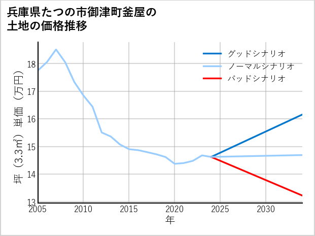 兵庫県たつの市御津町釜屋の土地価格推移