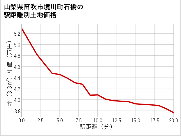 山梨県笛吹市境川町石橋の徒歩距離別の土地坪単価