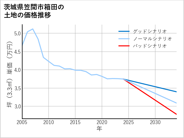 茨城県笠間市箱田の土地価格推移