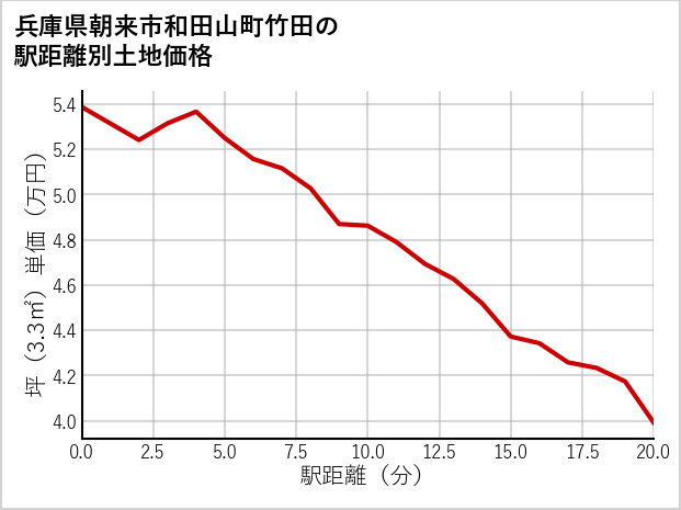 兵庫県朝来市和田山町竹田の徒歩距離別の土地坪単価