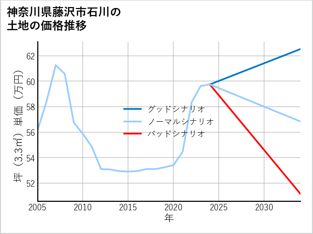 神奈川県藤沢市石川の土地価格推移