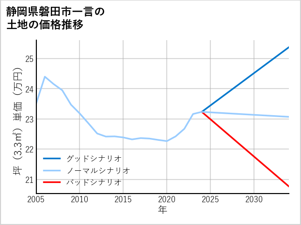 静岡県磐田市一言の土地価格推移