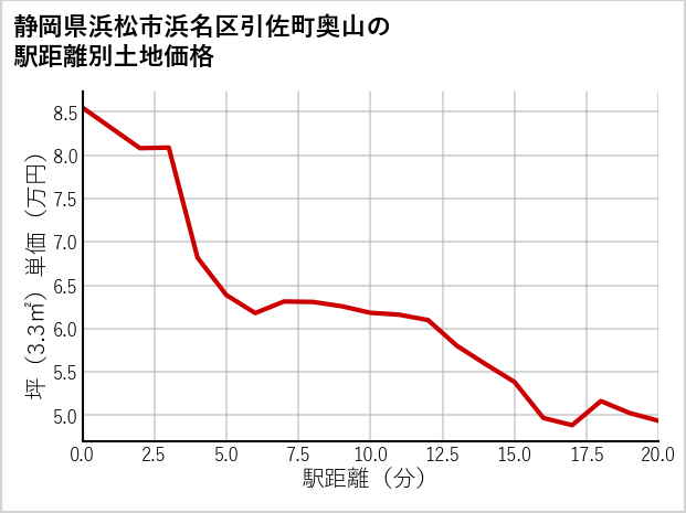 静岡県浜松市浜名区引佐町奥山の徒歩距離別の土地坪単価
