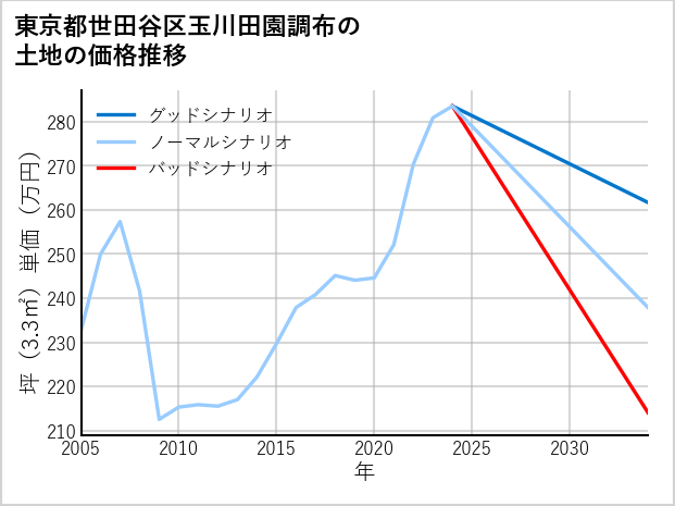 東京都世田谷区玉川田園調布の土地価格推移