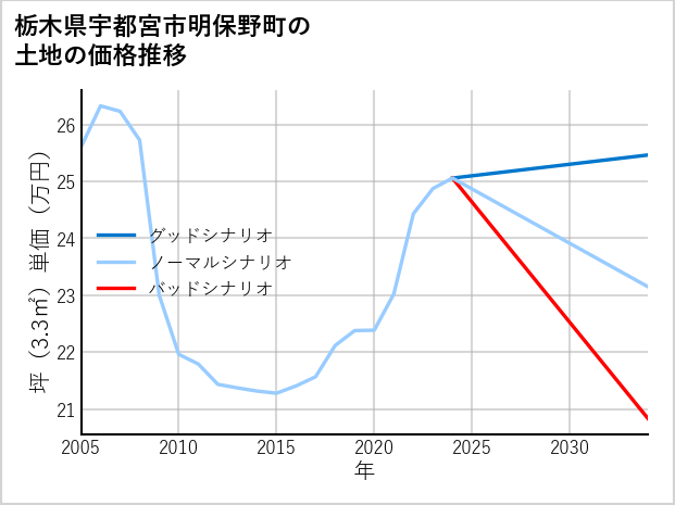 栃木県宇都宮市明保野町の土地価格推移