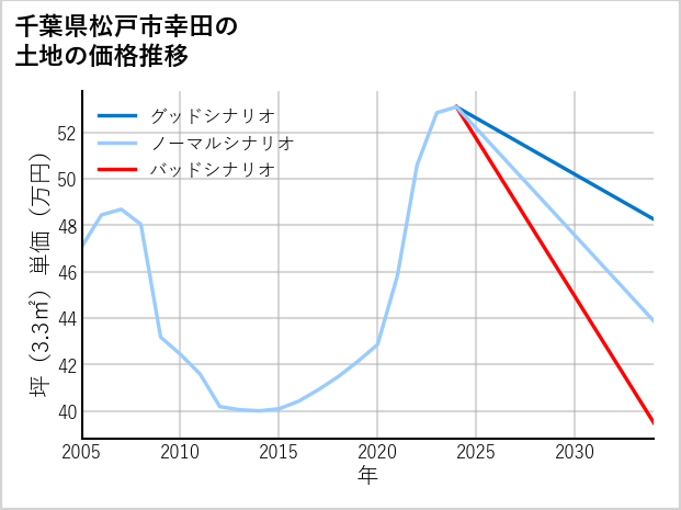 千葉県松戸市幸田の土地価格推移