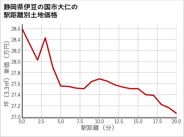 静岡県伊豆の国市大仁の徒歩距離別の土地坪単価