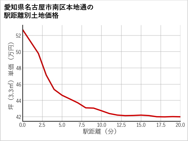 愛知県名古屋市南区本地通の徒歩距離別の土地坪単価